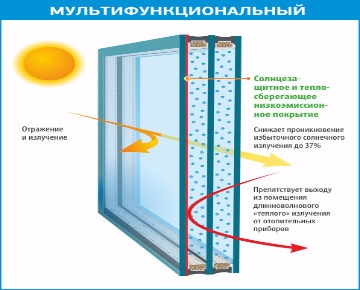 окна На дачу